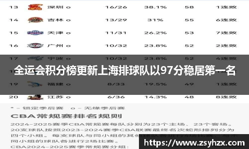 全运会积分榜更新上海排球队以97分稳居第一名